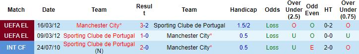 Biến động tỷ lệ kèo Sporting Lisbon vs Man City, 03h00 ngày 16/2 - Ảnh 5