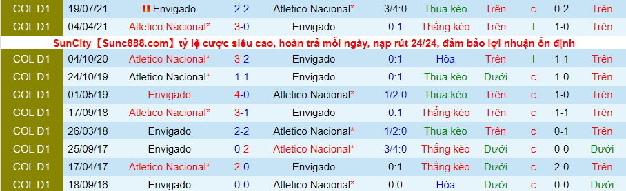Nhận định, soi kèo Envigado vs Atletico Nacional, 8h05 ngày 16/2 - Ảnh 3