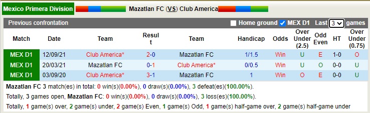 Nhận định soi kèo Mazatlán vs Club América, 7h ngày 16/2 - Ảnh 3