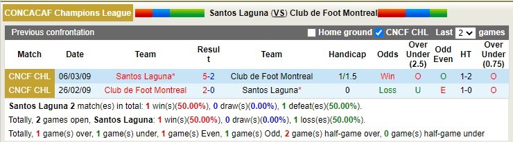 Nhận định soi kèo Santos Laguna vs Montréal, 10h ngày 16/2 - Ảnh 3