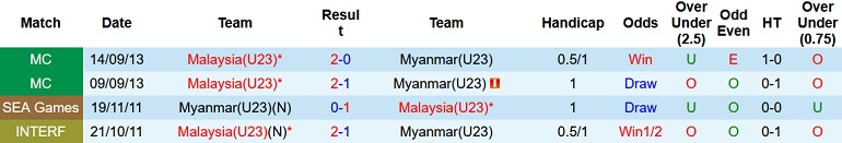 Nhận định, soi kèo U23 Malaysia vs U23 Myanmar, 16h00 ngày 15/2 - Ảnh 3