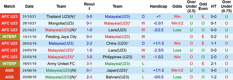 Soi kèo hiệp 1 U23 Malaysia vs U23 Myanmar, 16h00 ngày 15/2 - Ảnh 2