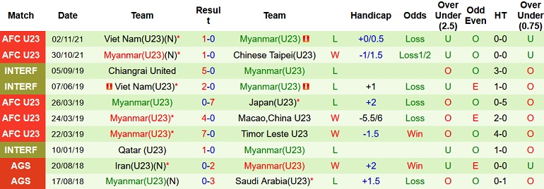 Soi kèo hiệp 1 U23 Malaysia vs U23 Myanmar, 16h00 ngày 15/2 - Ảnh 4