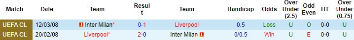 Biến động tỷ lệ kèo Inter Milan vs Liverpool, 03h00 ngày 17/2 - Ảnh 4
