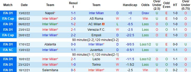 Biến động tỷ lệ kèo Inter Milan vs Liverpool, 03h00 ngày 17/2 - Ảnh 6