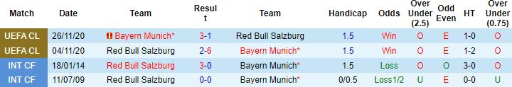 Biến động tỷ lệ kèo Red Bull Salzburg vs Bayern Munich, 03h00 ngày 17/2 - Ảnh 4