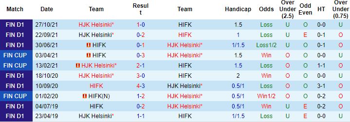 Nhận định, soi kèo HIFK Helsinki vs HJK Helsinki, 18h00 ngày 16/2 - Ảnh 2