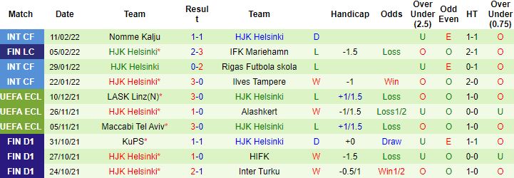 Nhận định, soi kèo HIFK Helsinki vs HJK Helsinki, 18h00 ngày 16/2 - Ảnh 3