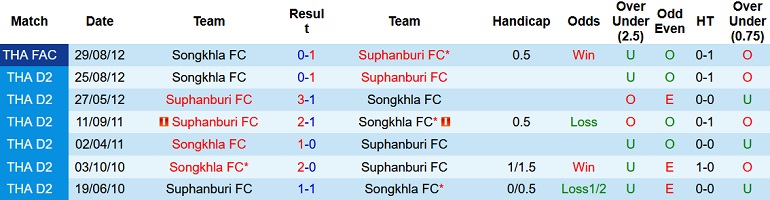Nhận định, soi kèo Suphanburi vs Songkhla, 17h00 ngày 16/2 - Ảnh 2