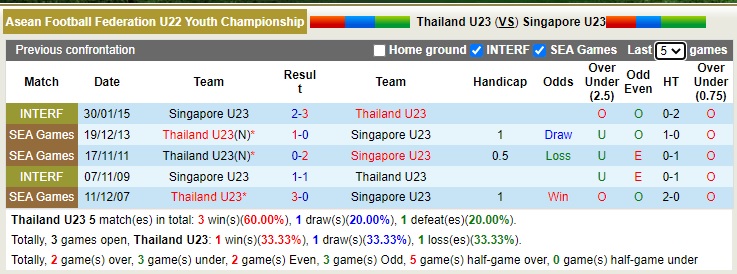 Nhận định soi kèo U23 Thái Lan vs U23 Singapore, 19h ngày 16/2 - Ảnh 3