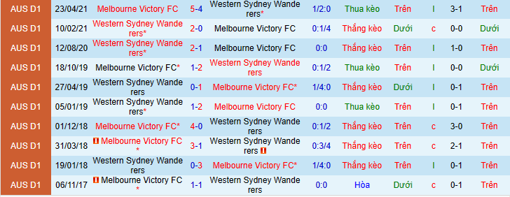 Nhận định, soi kèo Western Sydney Wanderers vs Melboure Victory FC, 15h55 ngày 16/2 - Ảnh 1