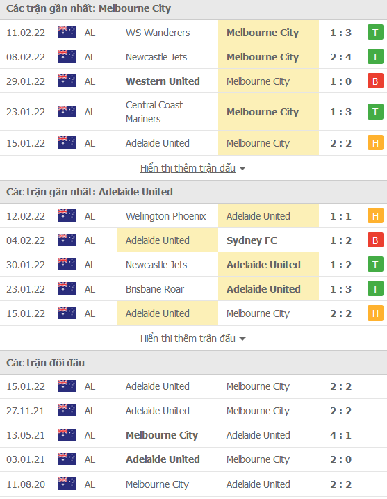 Soi kèo hiệp 1 Melbourne City vs Adelaide Utd, 15h55 ngày 15/2 - Ảnh 1