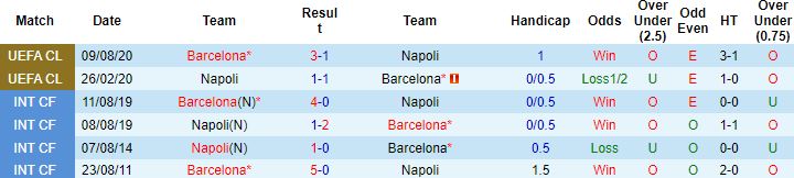 Biến động tỷ lệ kèo Barcelona vs Napoli, 00h45 ngày 18/2 - Ảnh 4