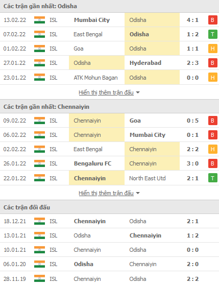 Nhận định, soi kèo Odisha vs Chennaiyin, 21h00 ngày 16/2 - Ảnh 1