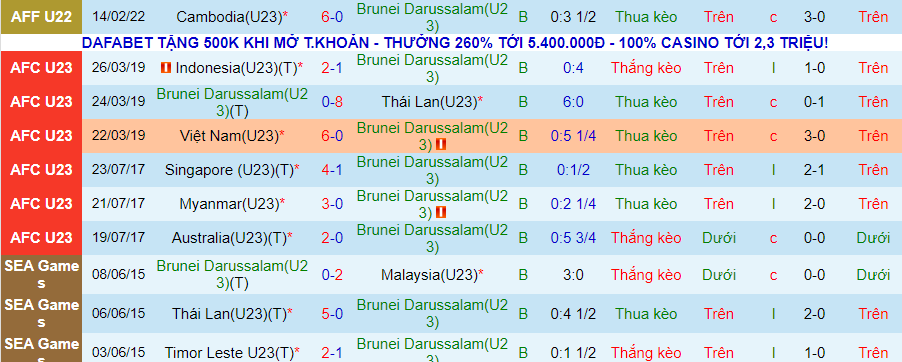 Nhận định, soi kèo U23 Brunei vs U23 Đông Timor, 16h00 ngày 17/2 - Ảnh 1