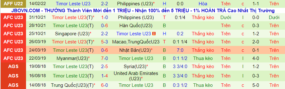 Nhận định, soi kèo U23 Brunei vs U23 Đông Timor, 16h00 ngày 17/2 - Ảnh 2