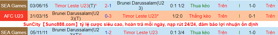 Nhận định, soi kèo U23 Brunei vs U23 Đông Timor, 16h00 ngày 17/2 - Ảnh 3