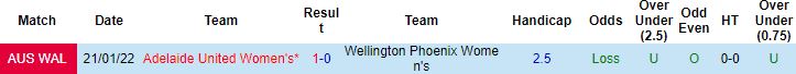 Soi kèo hiệp 1 Nữ Wellington Phoenix vs Nữ Adelaide, 14h35 ngày 17/2 - Ảnh 2