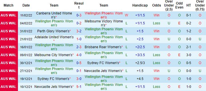 Soi kèo hiệp 1 Nữ Wellington Phoenix vs Nữ Adelaide, 14h35 ngày 17/2 - Ảnh 4