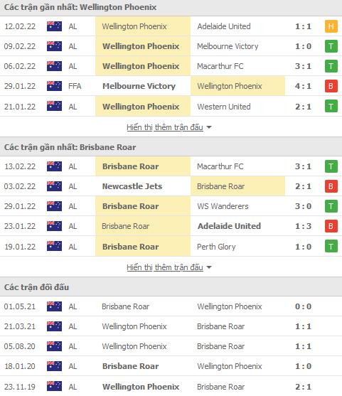 Soi kèo hiệp 1 Wellington Phoenix vs Brisbane Roar, 13h25 ngày 16/2 - Ảnh 1
