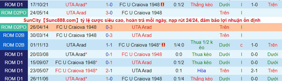 Nhận định, soi kèo Craiova 1948 vs UTA Arad, 22h30 ngày 18/2 - Ảnh 3