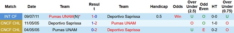 Nhận định, soi kèo Deportivo Saprissa vs Pumas UNAM, 10h00 ngày 17/2 - Ảnh 2