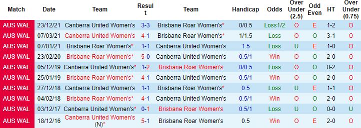 Soi kèo hiệp 1 Nữ Brisbane Roar vs Nữ Canberra, 15h45 ngày 18/2 - Ảnh 2