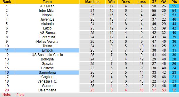 Nhận định, soi kèo Sampdoria vs Empoli, 21h00 ngày 19/2 - Ảnh 1
