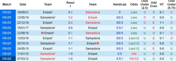 Nhận định, soi kèo Sampdoria vs Empoli, 21h00 ngày 19/2 - Ảnh 3
