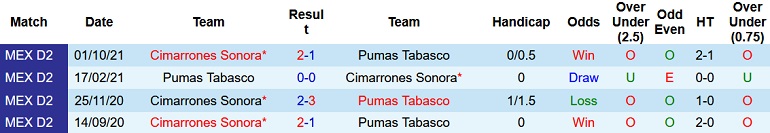 Nhận định, soi kèo Pumas Tabasco vs Cimarrones Sonora, 8h05 ngày 23/3 - Ảnh 3
