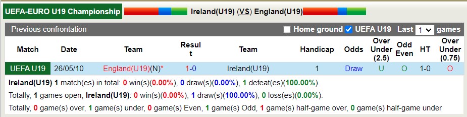 Nhận định soi kèo U19 CH Ireland vs U19 Anh, 2h30 ngày 24/3 - Ảnh 3
