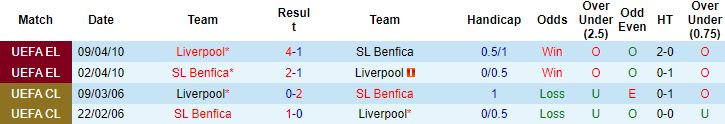 Biến động tỷ lệ kèo Benfica vs Liverpool, 2h00 ngày 6/4 - Ảnh 7
