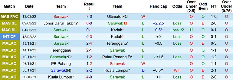 Nhận định, soi kèo Sarawak United vs Pulau Pinang, 20h15 ngày 5/4 - Ảnh 2