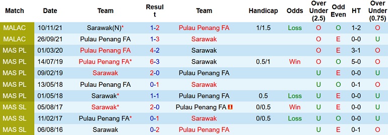 Nhận định, soi kèo Sarawak United vs Pulau Pinang, 20h15 ngày 5/4 - Ảnh 3
