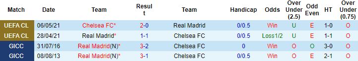 Biến động tỷ lệ kèo Chelsea vs Real Madrid, 2h00 ngày 7/4 - Ảnh 7