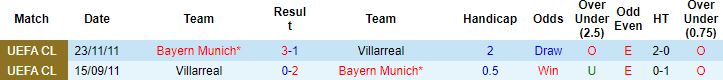 Biến động tỷ lệ kèo Villarreal vs Bayern Munich, 2h00 ngày 7/4 - Ảnh 4