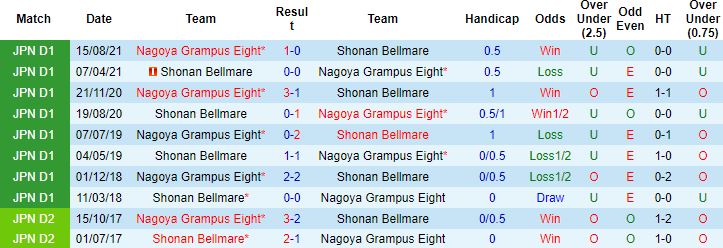 Nhận định, soi kèo Nagoya Grampus vs Shonan Bellmare, 17h30 ngày 6/4 - Ảnh 2
