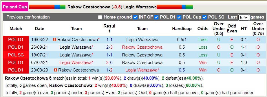 Nhận định soi kèo Raków vs Legia Warszawa, 23h ngày 6/4 - Ảnh 3