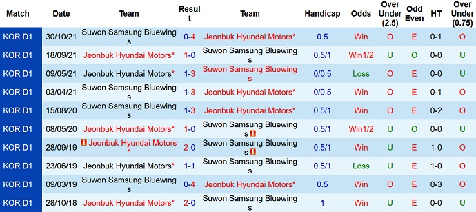 Nhận định, soi kèo Suwon Bluewings vs Jeonbuk Motors, 17h00 ngày 5/4 - Ảnh 4