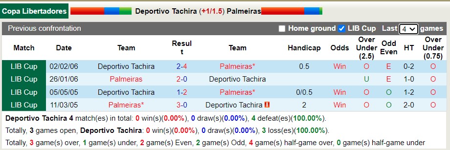 Nhận định soi kèo Tachira vs Palmeiras, 7h ngày 7/4 - Ảnh 3