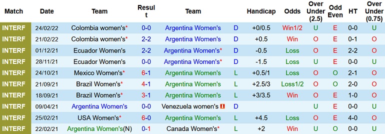 Nhận định, soi kèo Nữ Argentina vs Nữ Chile, 6h30 ngày 8/4 - Ảnh 1