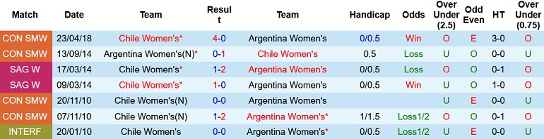 Nhận định, soi kèo Nữ Argentina vs Nữ Chile, 6h30 ngày 8/4 - Ảnh 2