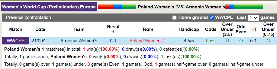 Nhận định soi kèo Nữ Ba Lan vs Nữ Armenia, 1h15 ngày 8/4 - Ảnh 3