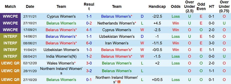Nhận định, soi kèo Nữ Belarus vs Nữ Iceland, 23h00 ngày 7/4 - Ảnh 2