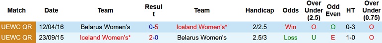 Nhận định, soi kèo Nữ Belarus vs Nữ Iceland, 23h00 ngày 7/4 - Ảnh 3