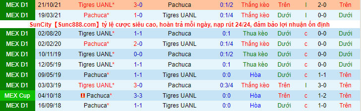 Nhận định, soi kèo Pachuca vs Tigres UANL, 21h00 ngày 8/4 - Ảnh 3