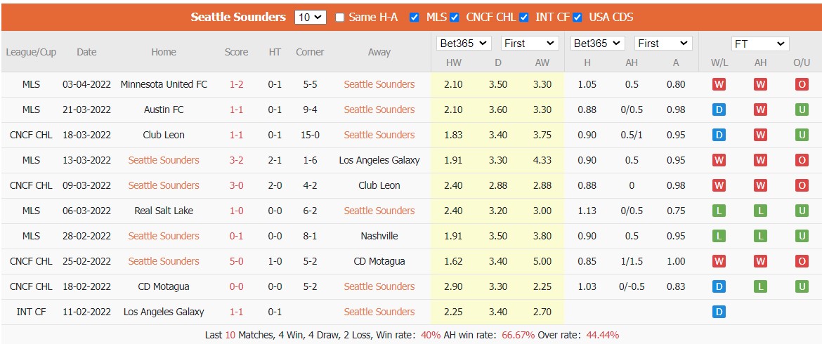 Nhận định soi kèo Seattle Sounders vs New York City, 9h ngày 7/4 - Ảnh 1