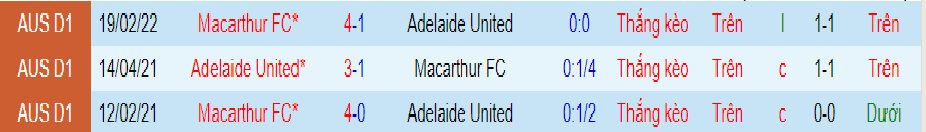 Nhận định, soi kèo Adelaide vs Macarthur, 16h45 ngày 8/4 - Ảnh 3
