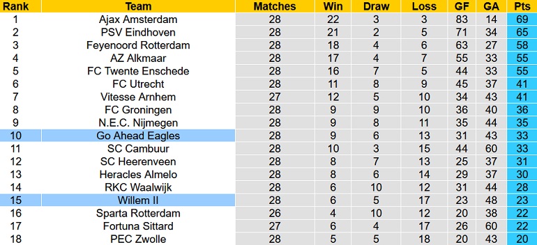 Nhận định, soi kèo Go Ahead Eagles vs Willem II, 1h00 ngày 9/4 - Ảnh 1