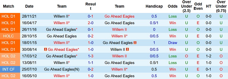 Nhận định, soi kèo Go Ahead Eagles vs Willem II, 1h00 ngày 9/4 - Ảnh 4